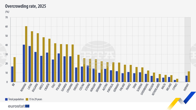 Bulgaria Ranks Third in EU for Share of People Living in Overcrowded Homes