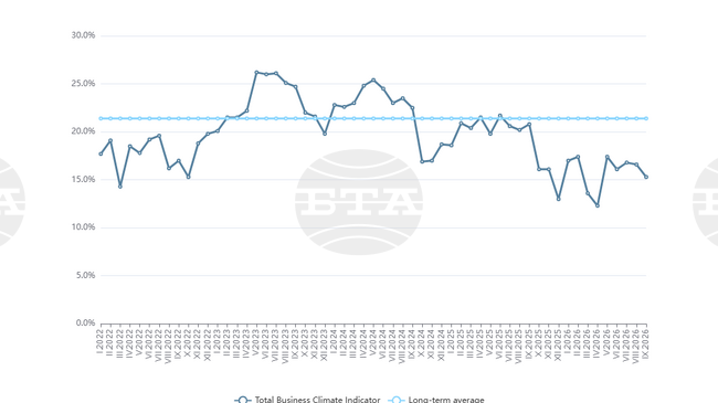 Business Climate in Bulgaria Deteriorates in September - Statistics 