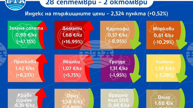 Разнопосочно движение на цените на едро на плодове, зеленчуци и основни хранителни стоки у нас отчита ДКСБТ в седмичния си анали