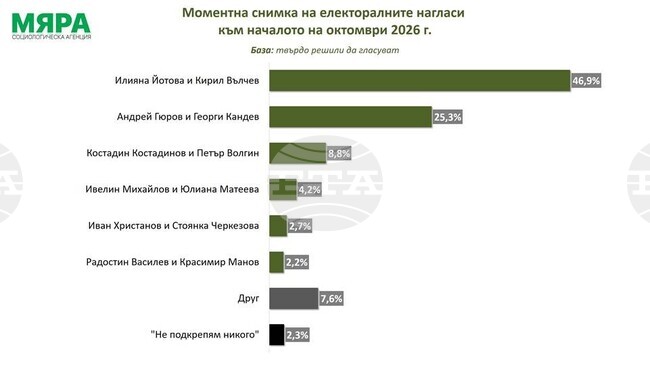 Ако президентските избори бяха през октомври, Йотова и Вълчев получават 46,9%, а Гюров и Кандев – 25,3%, показват данни на агенция „Мяра“