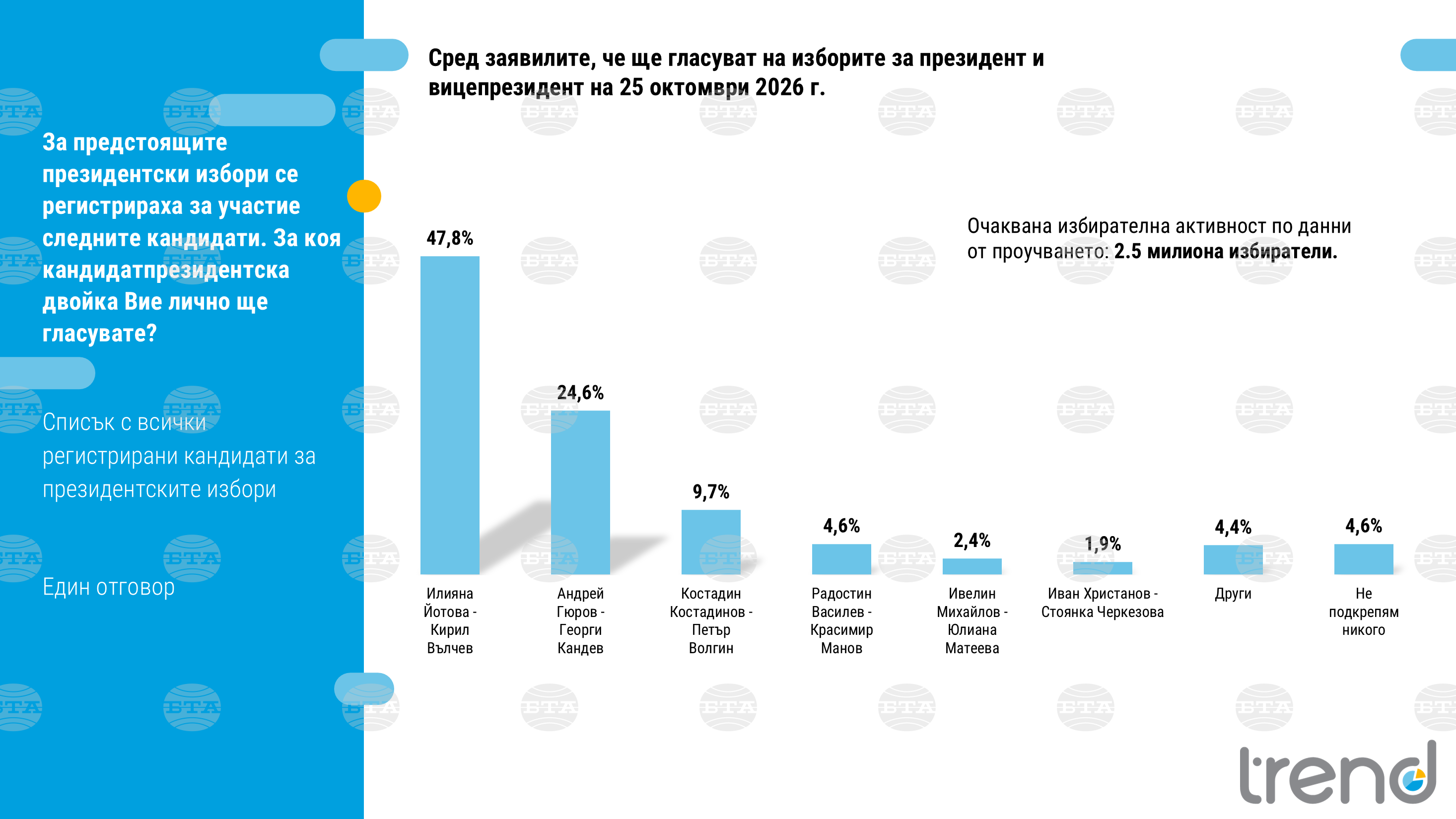 Кандидат-президентската двойка Йотова-Вълчев получава подкрепа от 47,8%, а Гюров-Кандев 24,6%, балотажът е сигурен, сочи проучване на „Тренд“