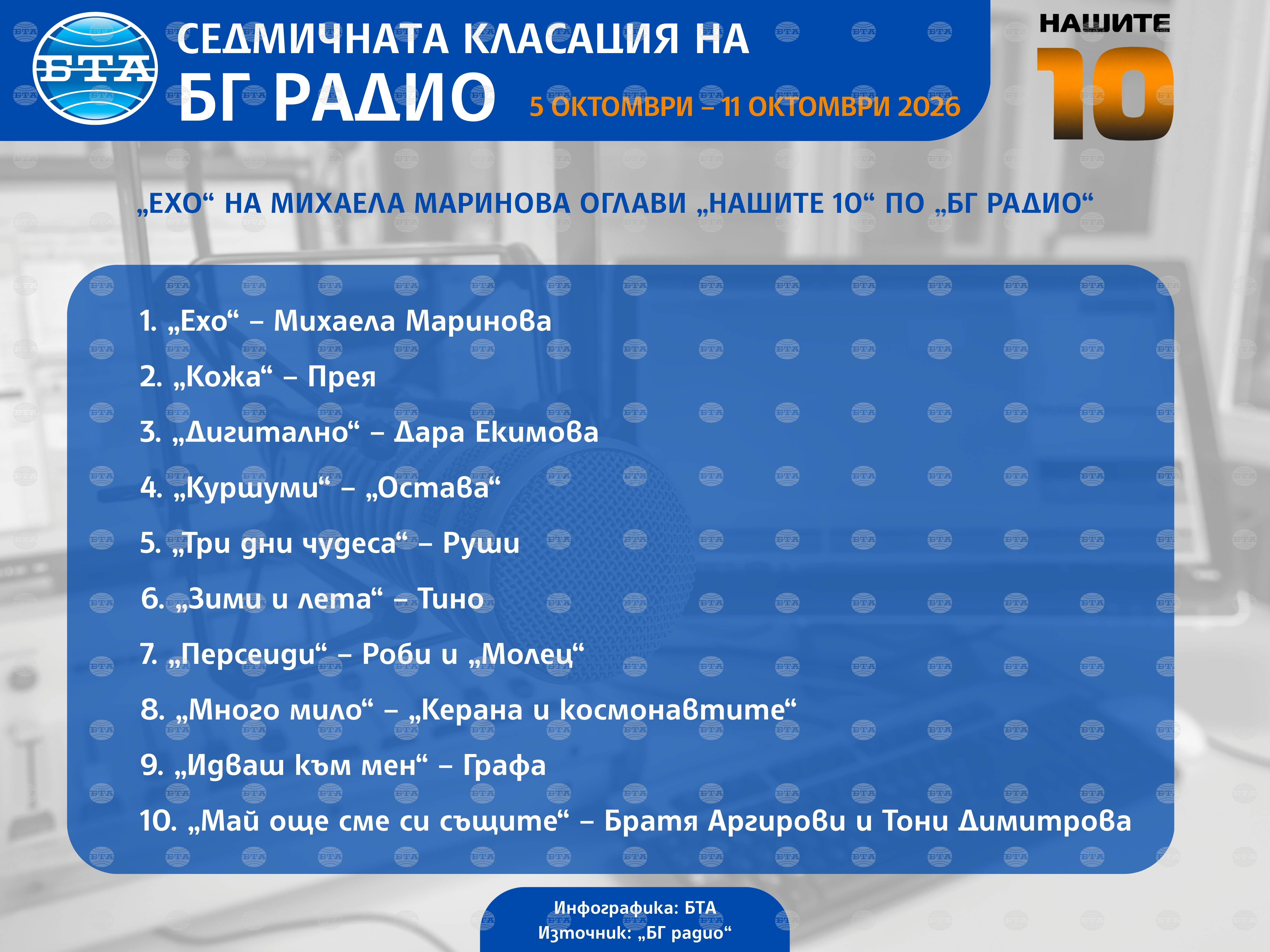 „Ехо“ на Михаела Маринова оглави „Нашите 10“ по „БГ радио“