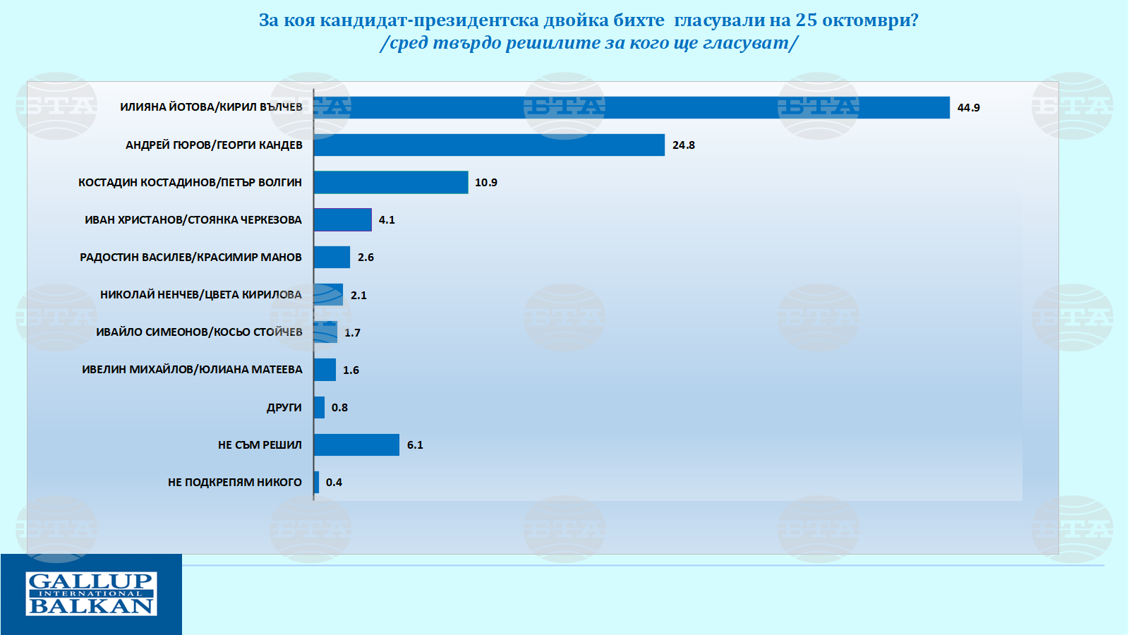 Йотова и Вълчев имат 44,9% подкрепа сред решилите да гласуват на президентския вот, Гюров и Кандев – 24,8%, сочат данни на „Галъп Интернешънъл Болкан“