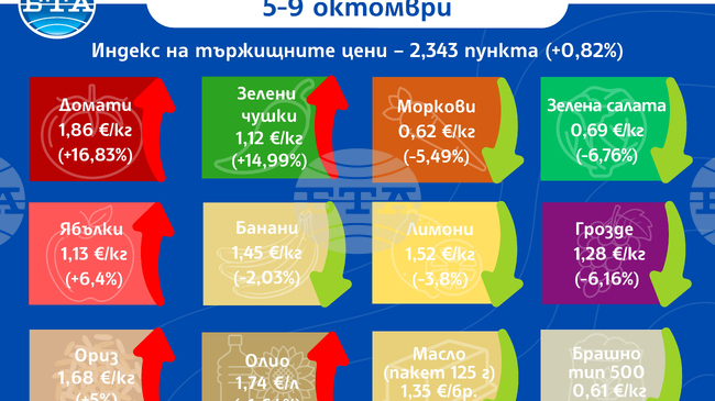 Продължава ценовият ръст на едро на основни хранителни продукти у нас, сочи седмичният анализ на Държавната комисия по стоковите борси и тържищата