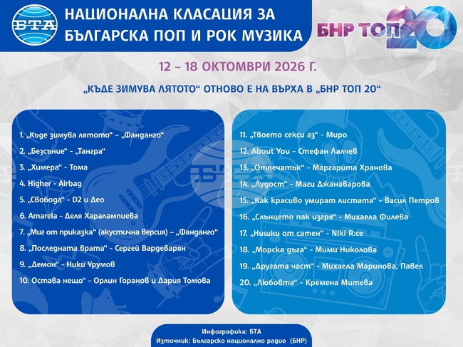 Песента „Къде зимува лятото“ отново е на върха в класацията „БНР топ 20"