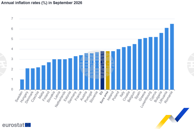 Bulgaria Ranks Second in Euro Area, Third in EU for Annual Inflation, at 5.6% in September