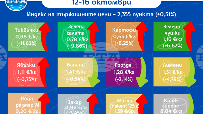 Поскъпване се наблюдава при повечето зеленчуци на борсите у нас тази седмица, сочи анализ на ДКСБТ