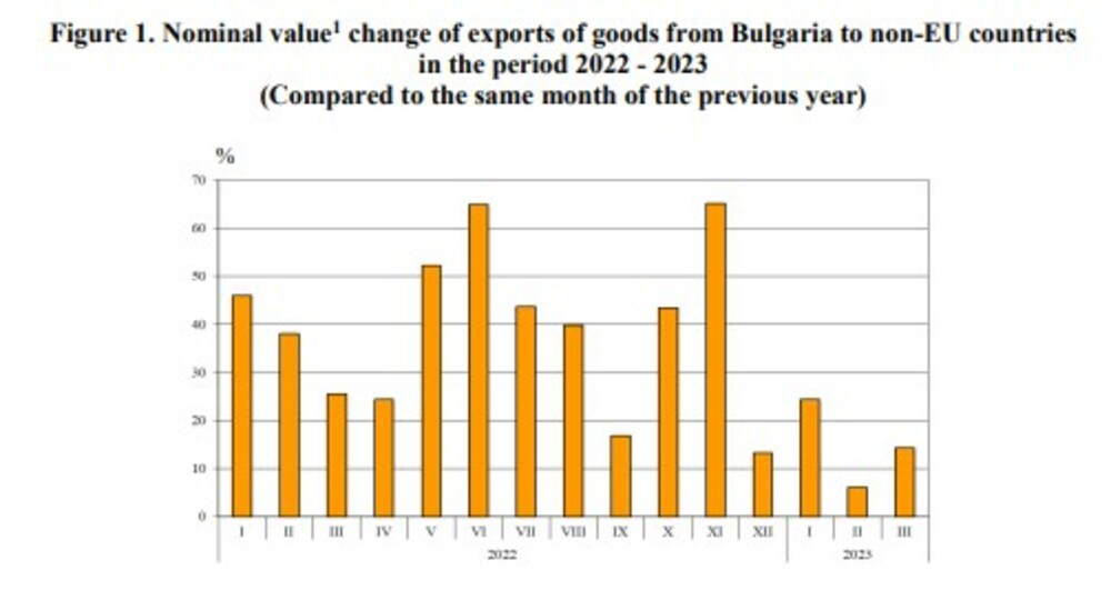 Export to Third Countries Up by 8.3% in Q1 2023, Import Up by 4.2, Y/Y