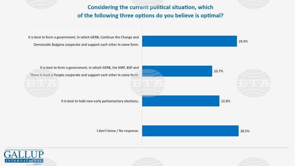 Poll: Public Suggests No Way Out of Crisis to Politicians