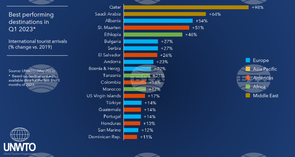 UNWTO: Bulgaria Ranked Among Top 10 in Foreign Tourist Growth and Revenues by Foreign Tourists in 2023 Q1