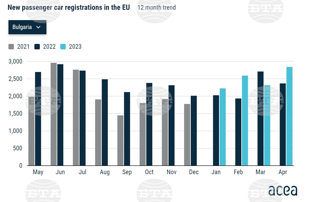 New Cars Registered in Bulgaria Up 20.1% in April, Y/Y