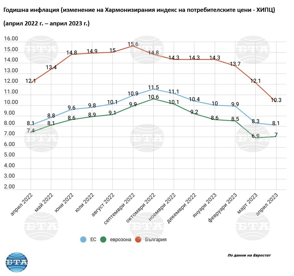 Bulgaria's Inflation Down to 10.3% in April, Eases for Third Month Running