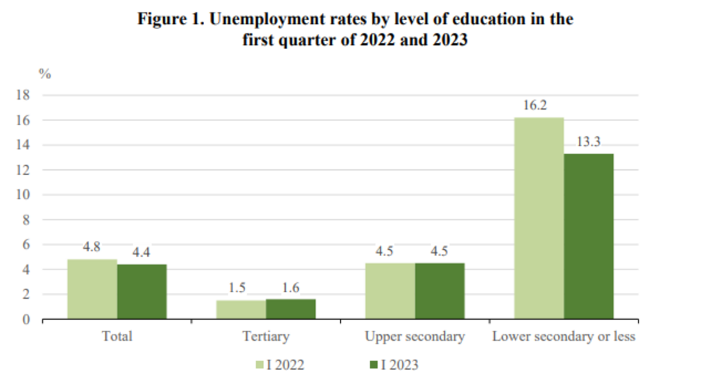 Q1 2023 Unemployment in Bulgaria at 4.4% - Statistics