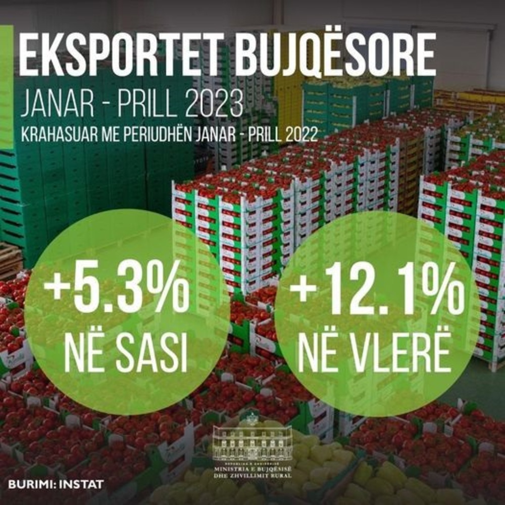 АТА: Износът на селскостопански продукти от Албания се увеличава дори през първите четири месеца на годината; министър Крифца: Цифрите говорят сами за себе си