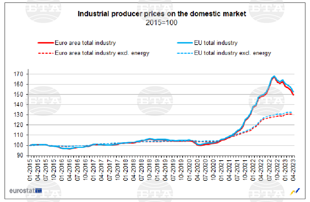 Eurostat: April 2023 Industrial Producer Prices Down 3.2% M/M in Bulgaria, 2.9% in EU