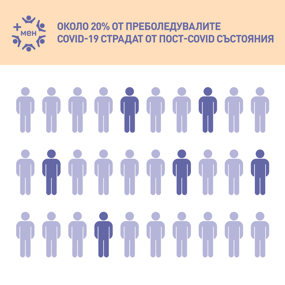 Около 20% от преболедувалите COVID-19 страдат от пост-COVID състояния