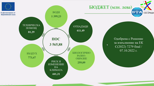Процедури за набиране на проектни предложения за изграждане на ВиК–инфраструктура предстои да се обявят през третото тримесечие