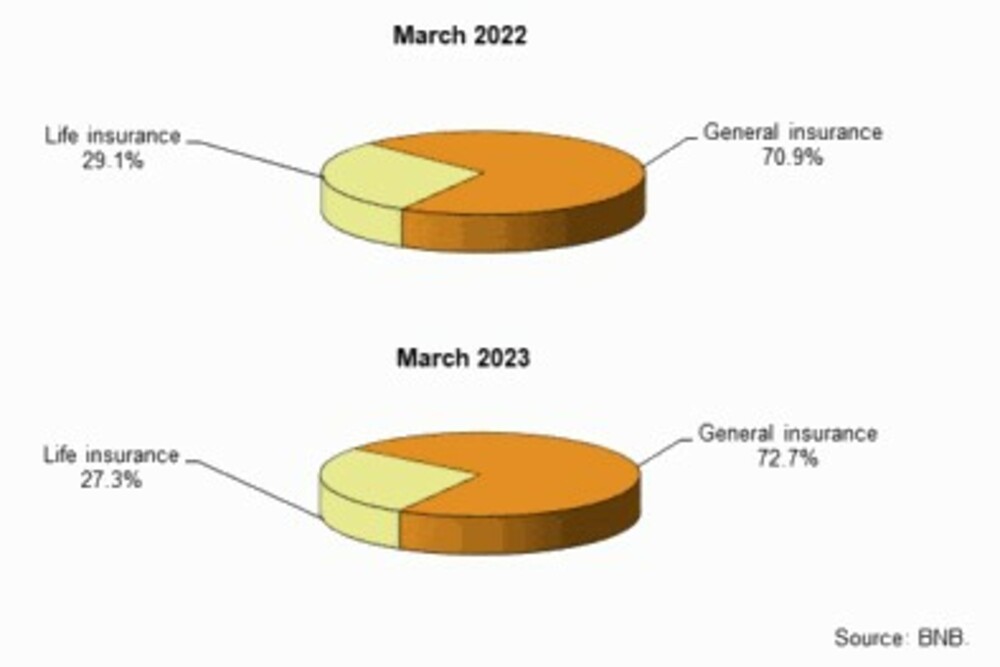 Assets Managed by Insurance Companies Operating in Bulgaria Amount to BGN 10.3 Bln as of End of March