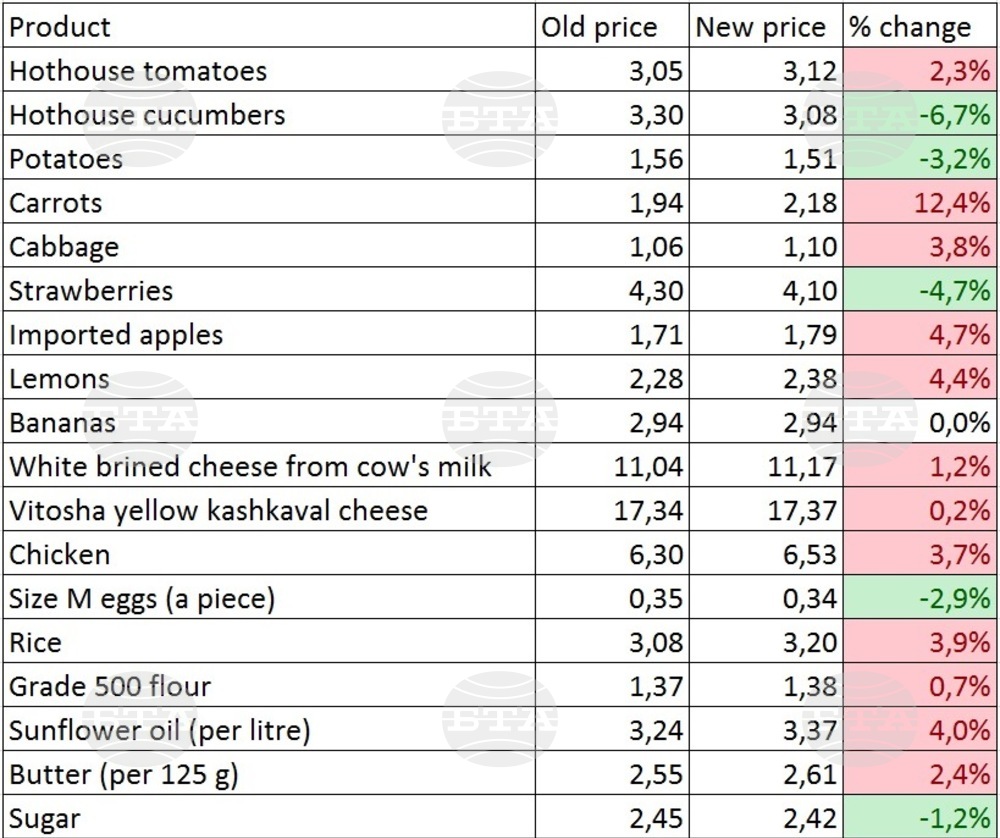 Food Price Index Continues to Drop for Yet Another Week