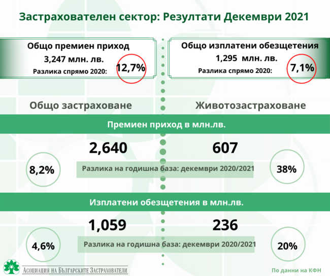Застрахователите отчитат ясна тенденция за динамичен пазарен растеж в сектора