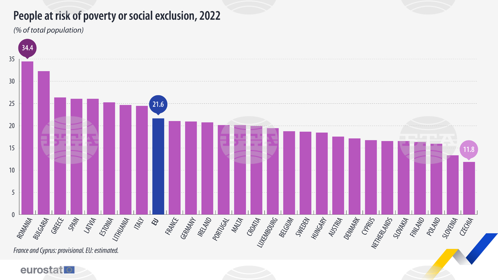 One in Three Bulgarians at Risk of Poverty in 2022