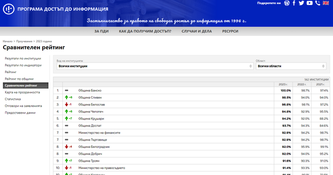 Община Банско отново е лидер по прозрачност сред всички институции в България за 2023 година