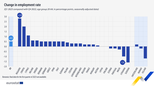 Bulgaria Registers Highest Increase in Employment in EU in Q1 of 2023