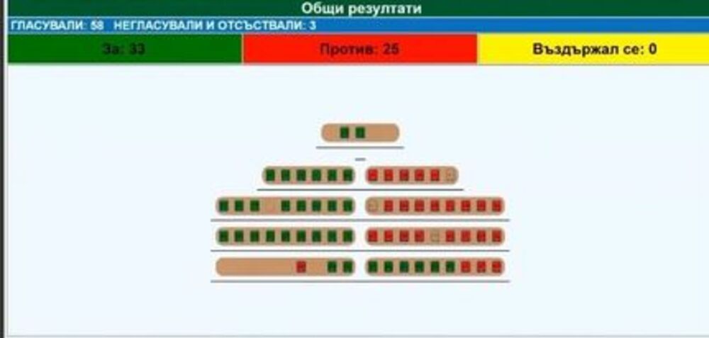 Sofia Municipal Council Adopts Capital’s 2022 Budget