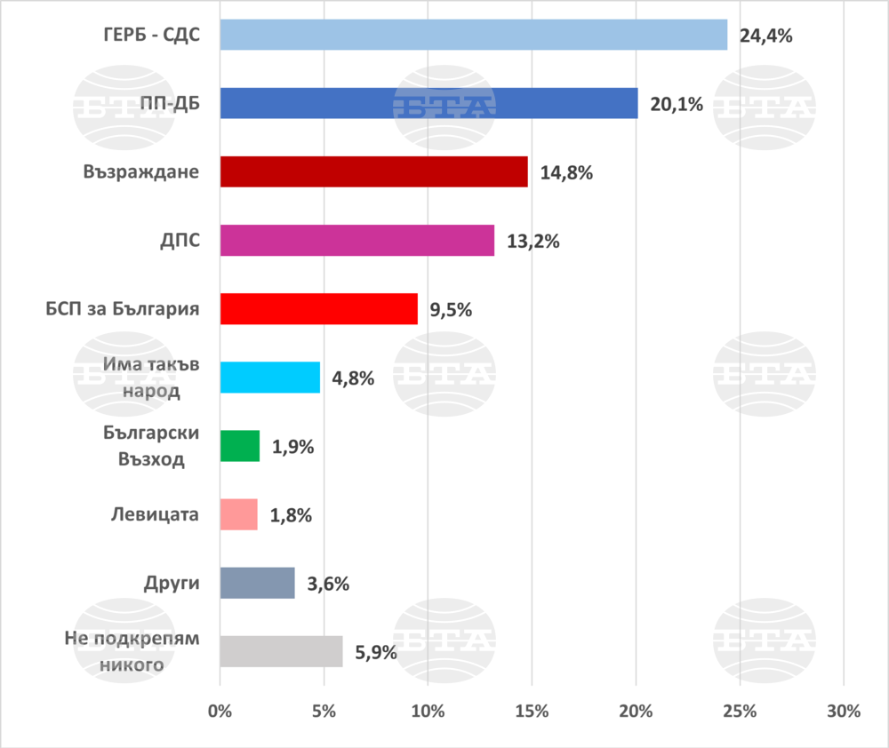 Общо 61 % от българите одобряват сформирането на редовно правителство, 65% не одобряват ротационния принцип на управление, според данни на "Екзакта"