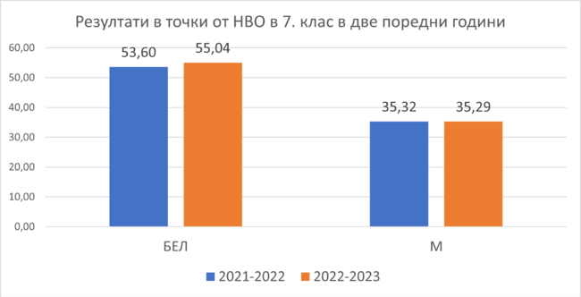 Седмокласниците и десетокласниците подобряват резултатите си на националното външно оценяване по български език и литература