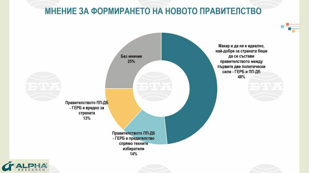 Общо 48% от българите споделят мнението, че кабинет между първите две политически сили не е идеален, но е най-добрият от възможните варианти, според данни на „Алфа Рисърч“