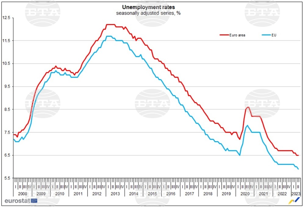 Unemployment in May Decreases to 5.9% in EU, 3.9% in Bulgaria