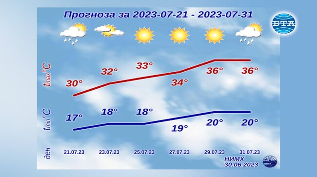 Най-ниските минимални температури през юли у нас ще са между 12 и 17 градуса, а най-високите максимални - между 34 и 39 градуса