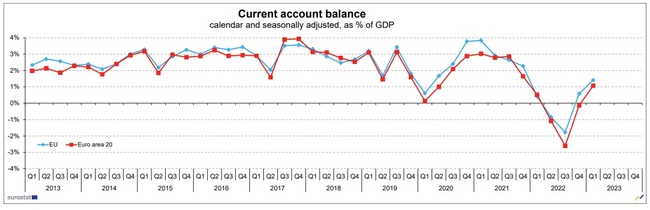 Излишъкът по текущата сметка на ЕС расте до 58,3 млрд. евро през първото тримесечие на годината, отчита Евростат