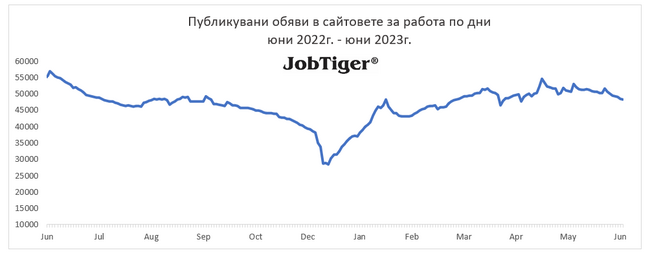 Броят на обявите за работа в България през юни е спаднал с 8 на сто на месечна база, сочи анализ