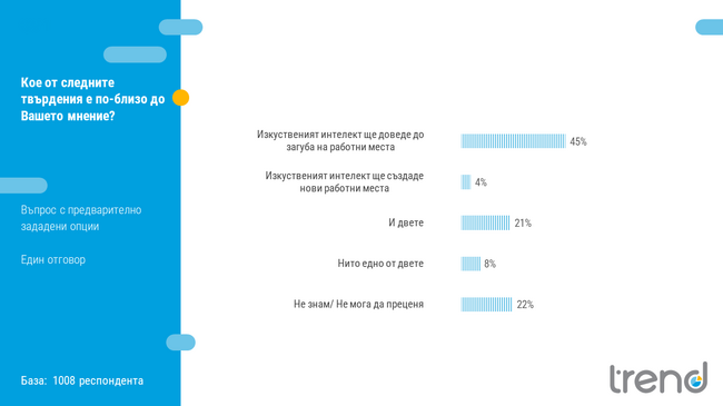 Изкуственият интелект ще доведе до загуба на работни места, смятат 45% от българите, според данни от проучване на „Тренд"