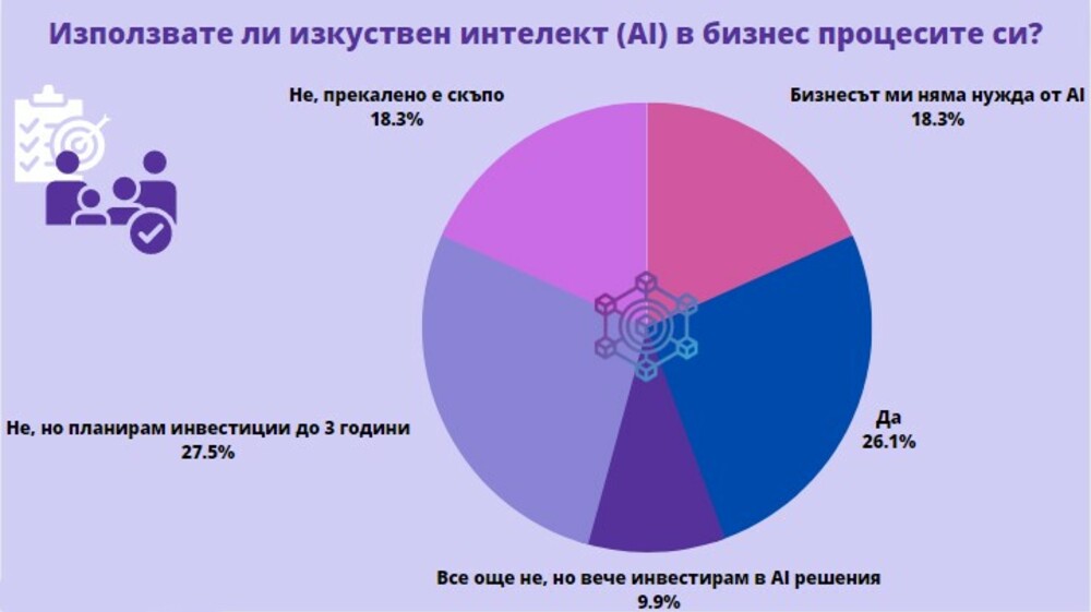 Готови ли са българските фирми да използват изкуствения интелект в бизнес процесите си?