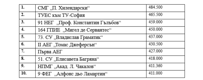 Софийската математическа гимназия отново е с най-висок минимален бал за кандидатстване след седми клас в столицата