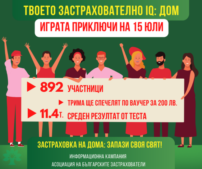 Асоциация на българските застрахователи: Високо ниво на познания за имущественото застраховане демонстрираха участниците в играта на АБЗ „Твоето застрахователно IQ: ДОМ“