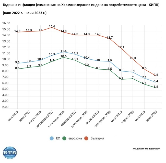 Инфлацията през юни се забавя в България, ЕС и еврозоната съответно до 7,5, 6,4 и 5,5 на сто