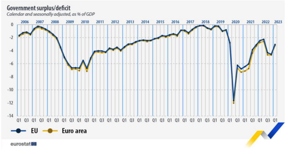 Seasonally Adjusted Government Deficit at 3% of GDP in EU, 3.6% in Bulgaria in Q1 2023