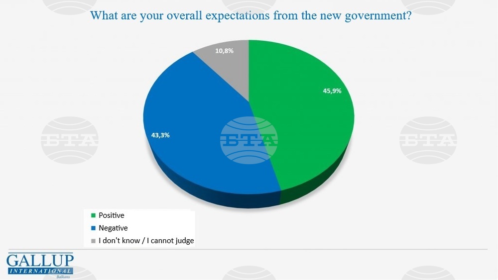 45.9% of Bulgarians Optimistic about Government's Work