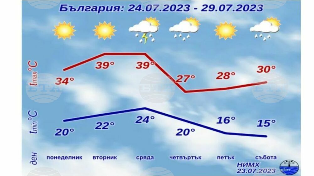 Във вторник и сряда температурите ще достигнат и надвишат 40 градуса, в сряда срещу четвъртък ще започне захлаждане в страната