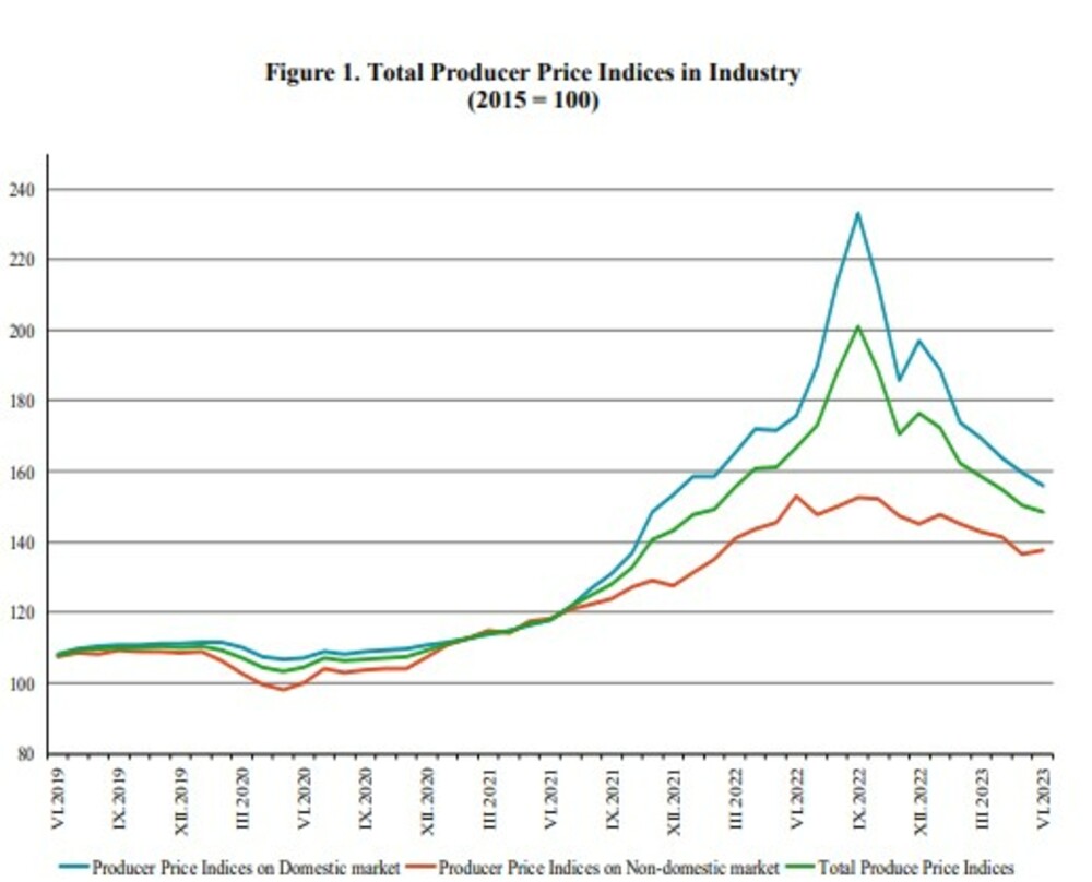 Producer Prices in Industry Continue to Decline Steadily in January-June 2023 - Statistics