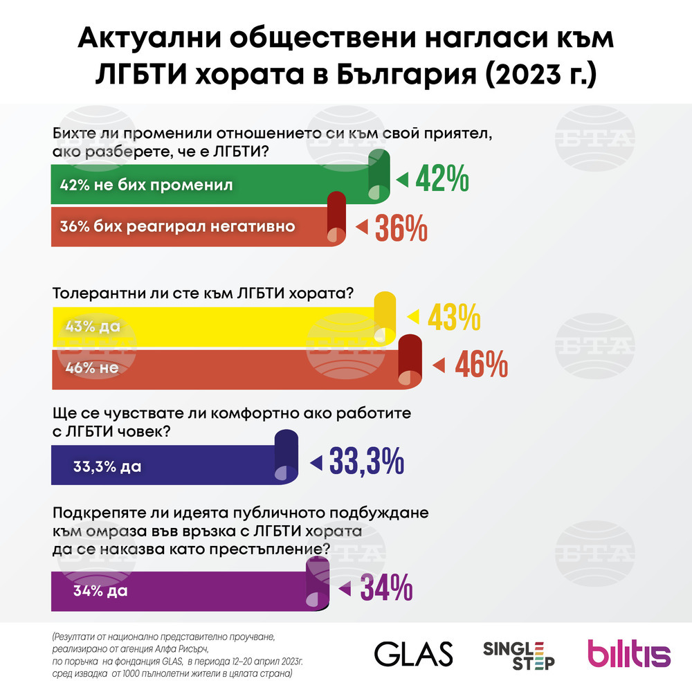 Study: 42% of Bulgarians Would Not Change Attitude towards LGBT Friends, Relatives
