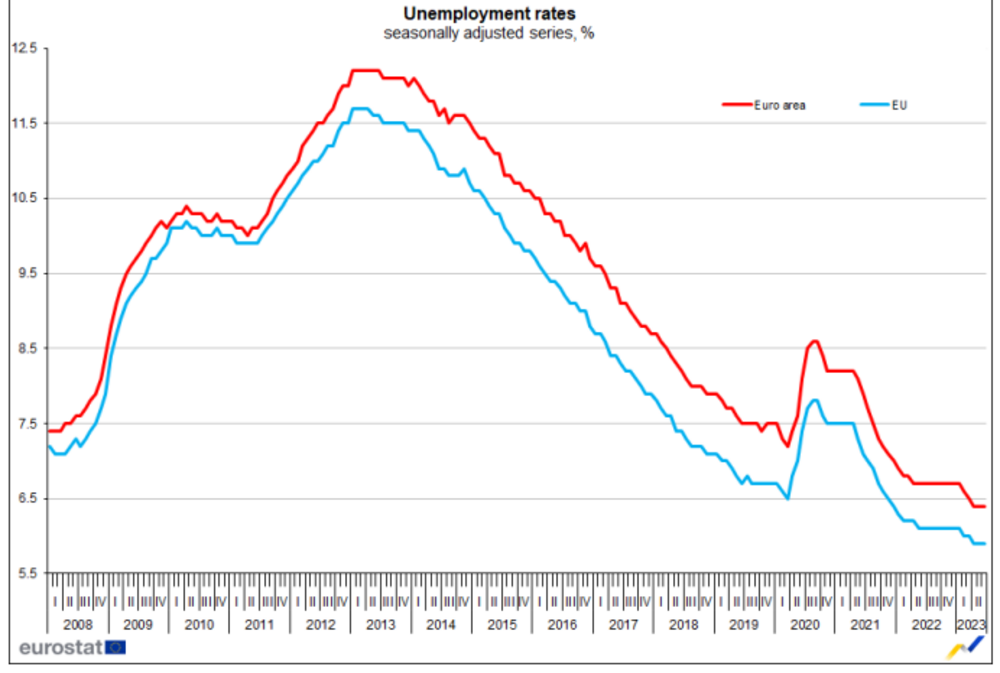 Eurostat: June Unemployment at 4% in Bulgaria, 5.9% in EU