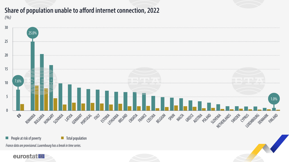 Over 20% of Bulgarians Unable to Afford Internet, Second Highest Number in EU
