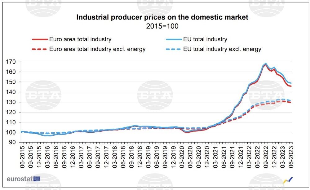 Bulgaria Shares Second Position in EU for Largest M/M Fall in Industrial Producer Prices in June