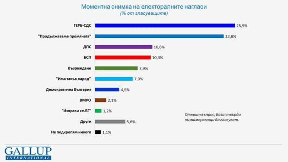 Gallup International Balkan: Mid-April Elections Would Have Pitted Continue the Change and GERB-UDF against Each Other Again
