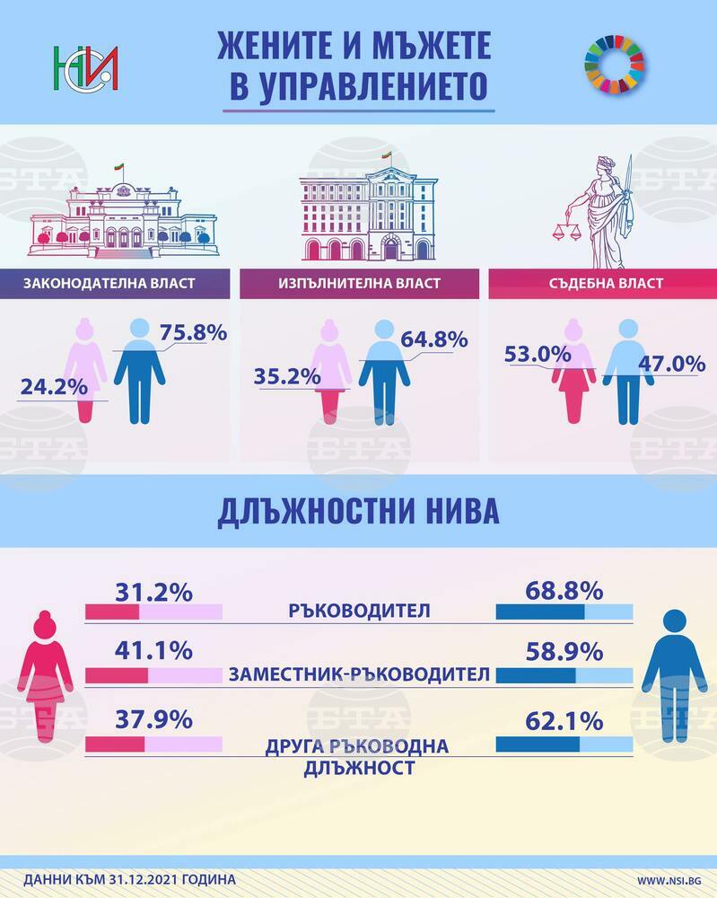Мъжете заемат 63,5 на сто от ръководните длъжности в България, а жените - 36,5 на сто, сочи проучване